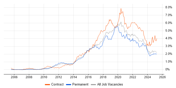 Job vacancy trend for JIRA in the East of England
