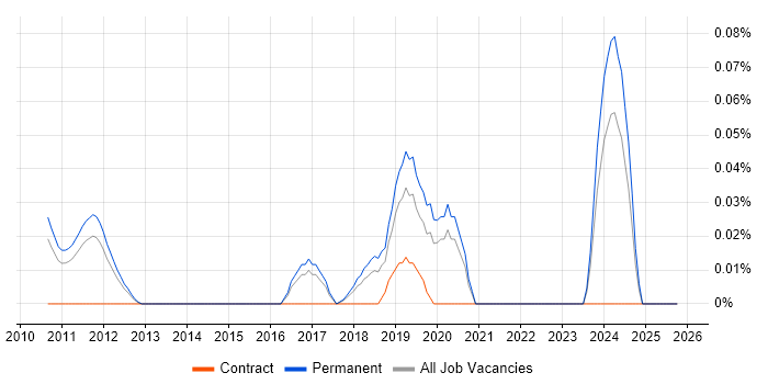 Jitterbit job vacancy trend in the East of England