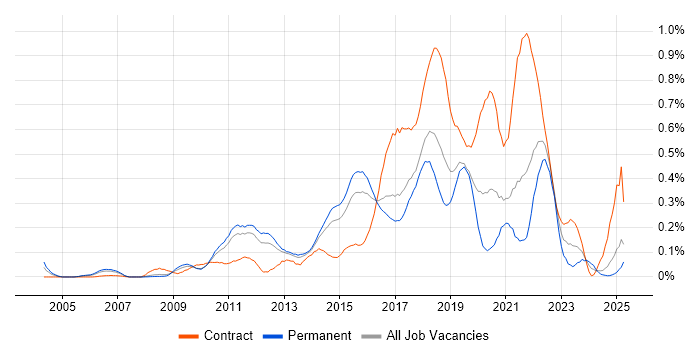 Job vacancy trend for JMeter in the East of England