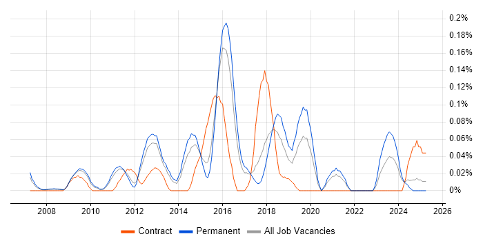 Job vacancy trend for JNCIE in the East of England Job vacancy trend for JNCIE in the East of England