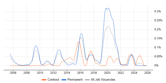 JNCIS job vacancy trend in the East of England