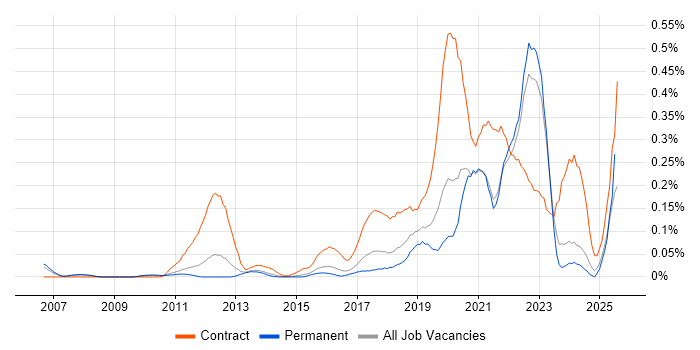 Job vacancy trend for Journey Map in the East of England