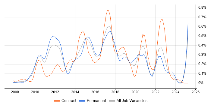 Job vacancy trend for JPA in the East of England Job vacancy trend for JPA in the East of England
