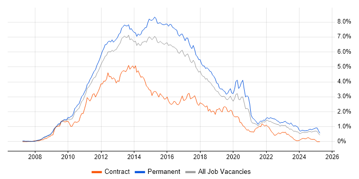 Job vacancy trend for jQuery in the East of England Job vacancy trend for jQuery in the East of England