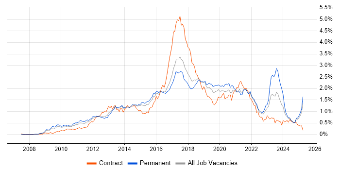 Job vacancy trend for JSON in the East of England Job vacancy trend for JSON in the East of England