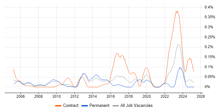 Job vacancy trend for JSP 440 in the East of England Job vacancy trend for JSP 440 in the East of England