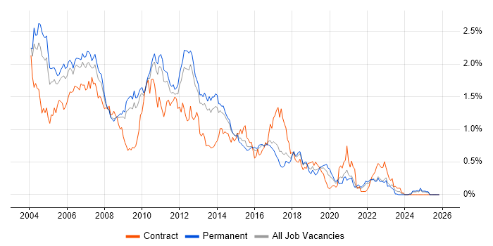 JSP job vacancy trend in the East of England