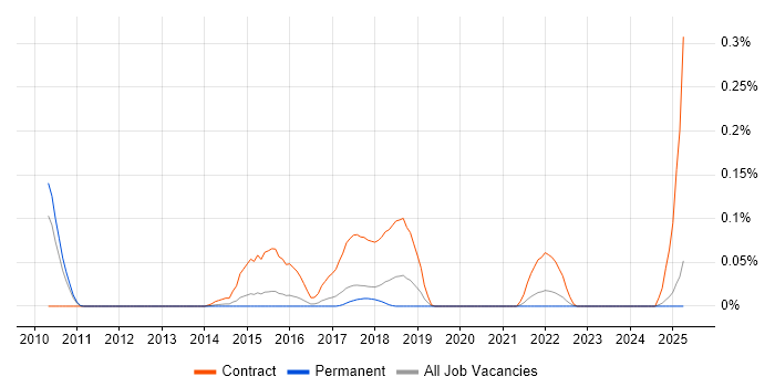 Job vacancy trend for JSR 170 in the East of England Job vacancy trend for JSR 170 in the East of England