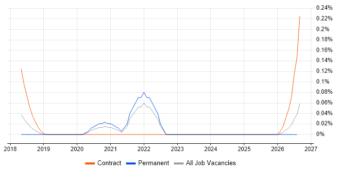 JSX job vacancy trend in the East of England