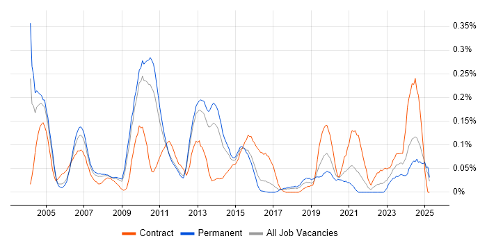 Job vacancy trend for JTAG in the East of England Job vacancy trend for JTAG in the East of England