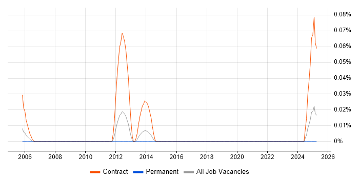 Job vacancy trend for JTAPI in the East of England Job vacancy trend for JTAPI in the East of England