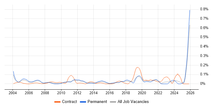 Junior Data Analyst job vacancy trend in the East of England