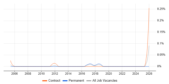 Junior Information Security Analyst job vacancy trend in the East of England