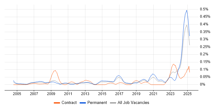 Job vacancy trend for Junior IT Engineer in the East of England Job vacancy trend for Junior IT Engineer in the East of England