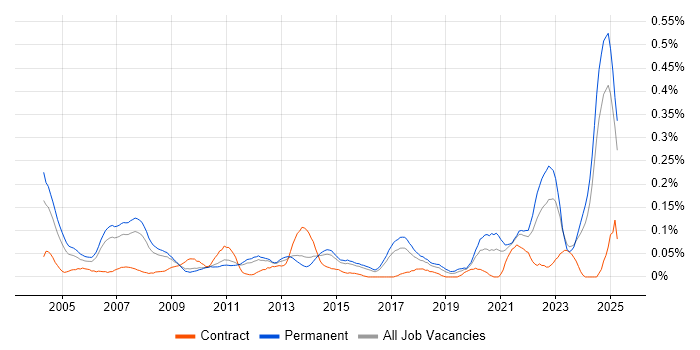 Job vacancy trend for Junior IT Support in the East of England