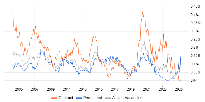 Job vacancy trend for Junior Project Manager in the East of England Job vacancy trend for Junior Project Manager in the East of England
