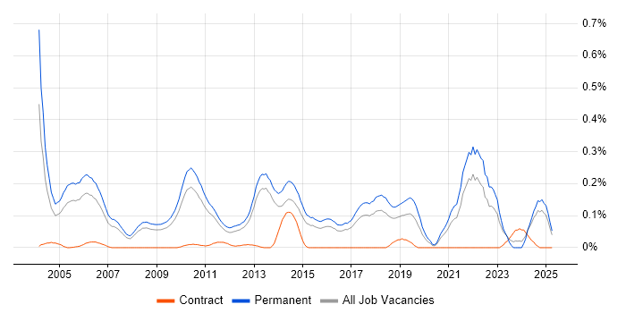 Job vacancy trend for Junior Software Engineer in the East of England Job vacancy trend for Junior Software Engineer in the East of England
