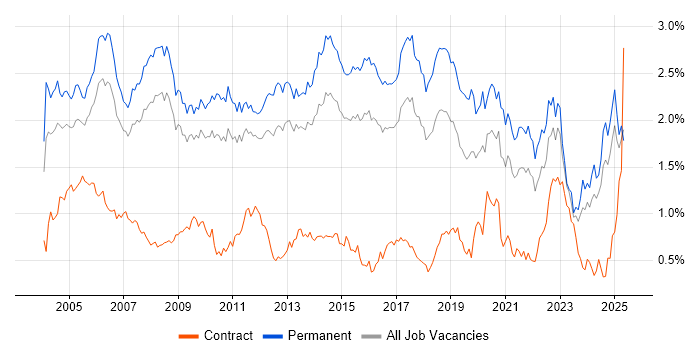 Job vacancy trend for Junior in the East of England Job vacancy trend for Junior in the East of England