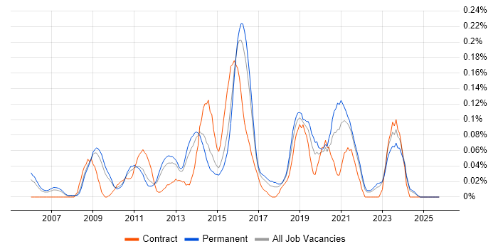 Juniper Engineer job vacancy trend in the East of England
