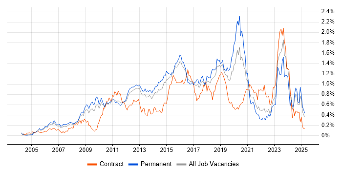 Job vacancy trend for Juniper in the East of England Job vacancy trend for Juniper in the East of England