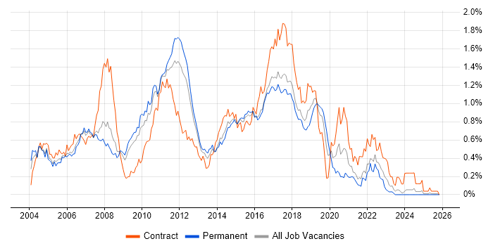 JUnit job vacancy trend in the East of England