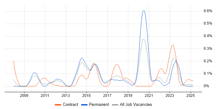 Job vacancy trend for Junos in the East of England