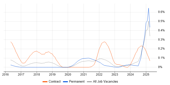 Job vacancy trend for JWT in the East of England Job vacancy trend for JWT in the East of England