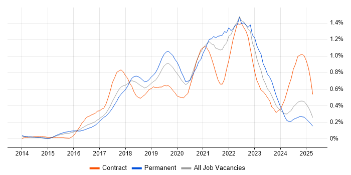 Job vacancy trend for Kafka in the East of England Job vacancy trend for Kafka in the East of England