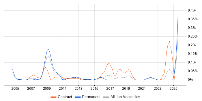 Job vacancy trend for Kaizen in the East of England