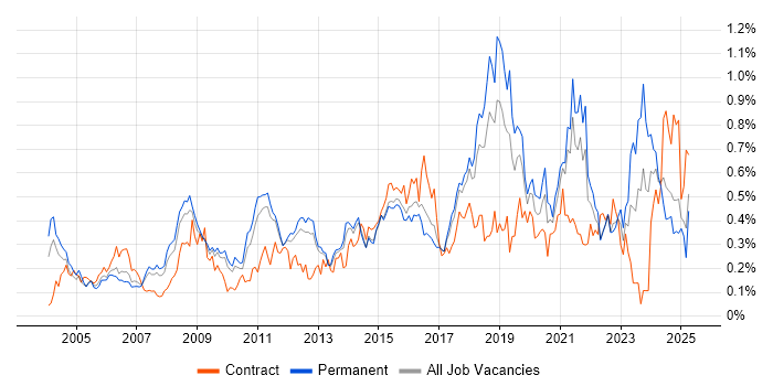 Job vacancy trend for Kalman Filter in the East of England Job vacancy trend for Kalman Filter in the East of England