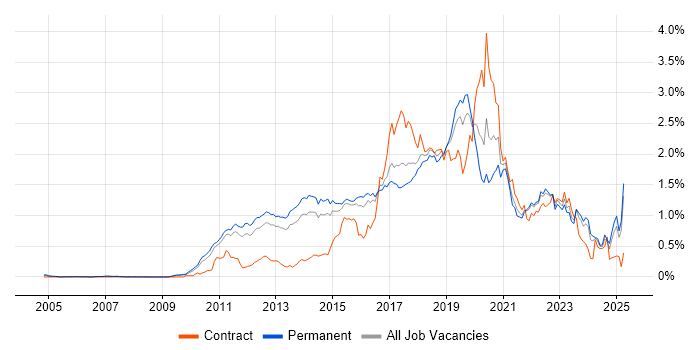 Job vacancy trend for Kanban in the East of England