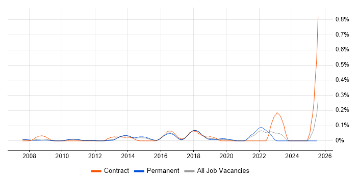 Job vacancy trend for Kaspersky in the East of England Job vacancy trend for Kaspersky in the East of England