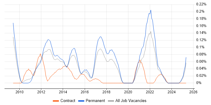 Job vacancy trend for Kentico in the East of England Job vacancy trend for Kentico in the East of England