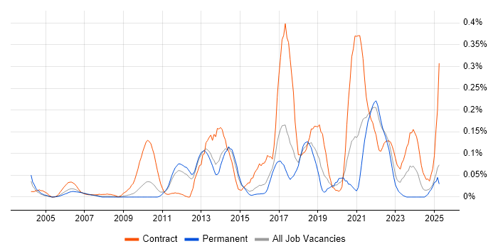 Job vacancy trend for Kerberos in the East of England Job vacancy trend for Kerberos in the East of England