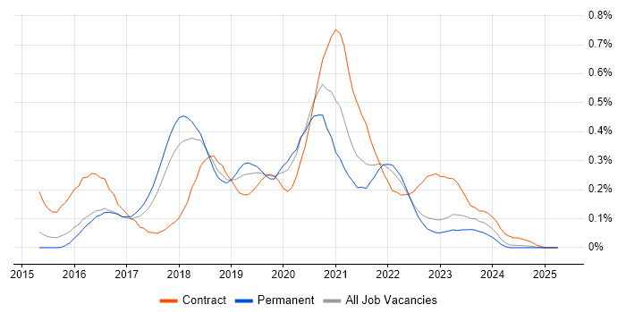 Job vacancy trend for Kibana in the East of England Job vacancy trend for Kibana in the East of England
