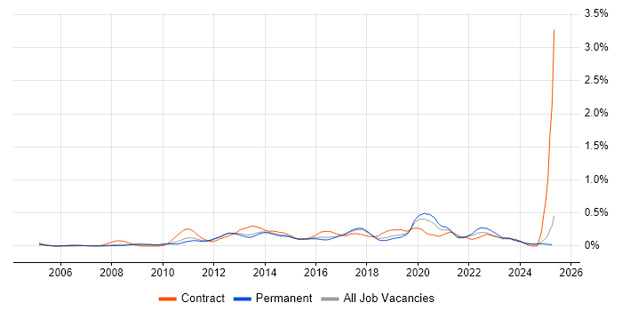 Job vacancy trend for Kimball Methodology in the East of England Job vacancy trend for Kimball Methodology in the East of England