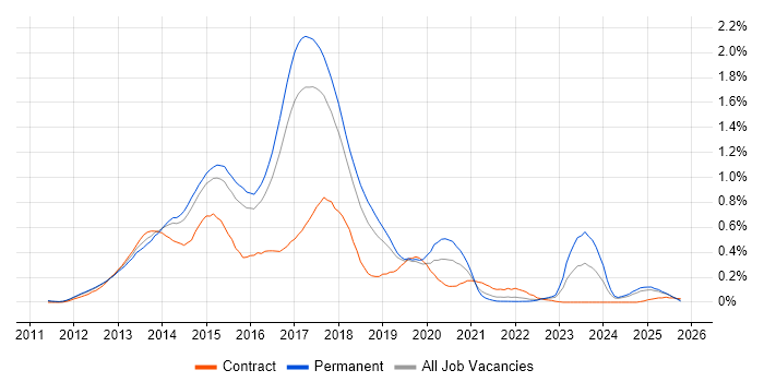 KnockoutJS job vacancy trend in the East of England