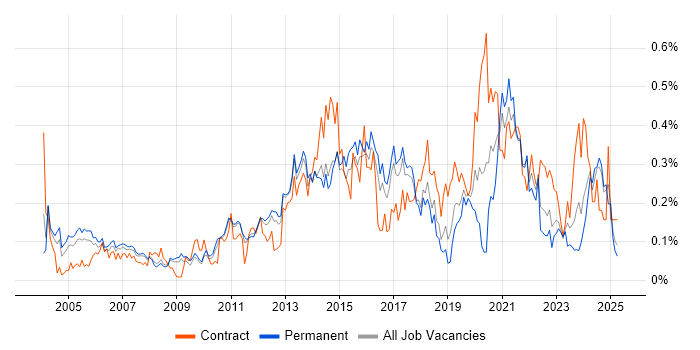 Job vacancy trend for Knowledge Management in the East of England Job vacancy trend for Knowledge Management in the East of England