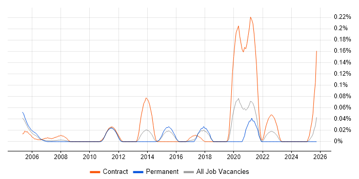 Knowledge Manager job vacancy trend in the East of England