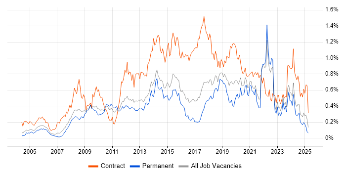 Job vacancy trend for Knowledge Transfer in the East of England Job vacancy trend for Knowledge Transfer in the East of England