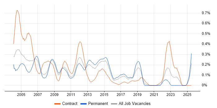 Job vacancy trend for Korn in the East of England
