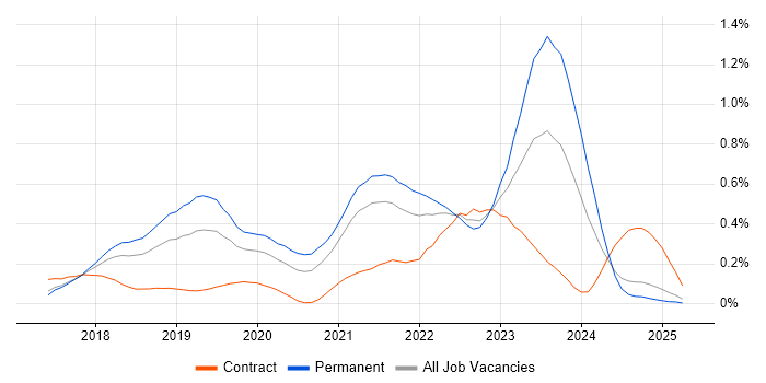 Job vacancy trend for Kotlin in the East of England Job vacancy trend for Kotlin in the East of England