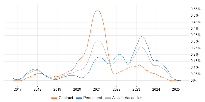 Job vacancy trend for Kubernetes Engineer in the East of England Job vacancy trend for Kubernetes Engineer in the East of England