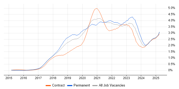 Job vacancy trend for Kubernetes in the East of England Job vacancy trend for Kubernetes in the East of England