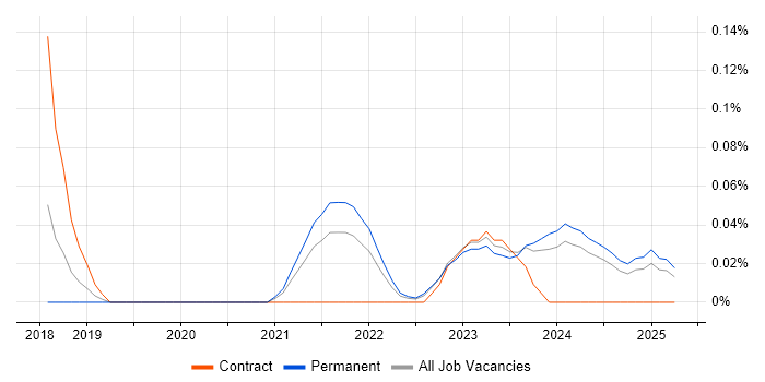 Job vacancy trend for Kusto Query Language in the East of England Job vacancy trend for Kusto Query Language in the East of England