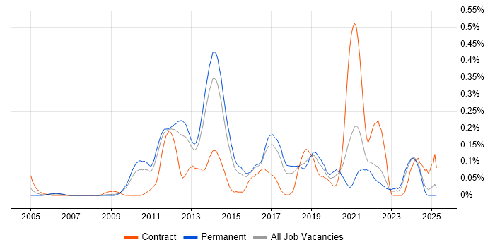 Job vacancy trend for KVM in the East of England
