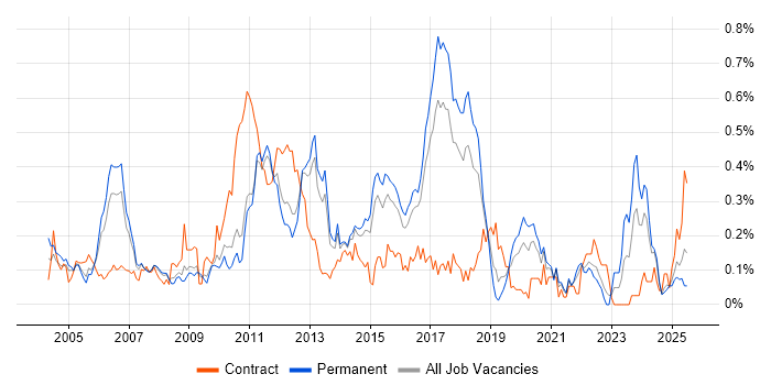 Job vacancy trend for LabVIEW in the East of England