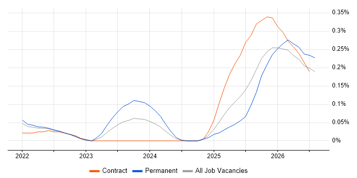 Lakehouse job vacancy trend in the East of England