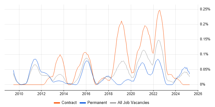 Job vacancy trend for Lambda Expressions in the East of England Job vacancy trend for Lambda Expressions in the East of England