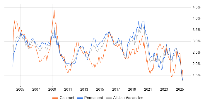 Job vacancy trend for LAN in the East of England Job vacancy trend for LAN in the East of England